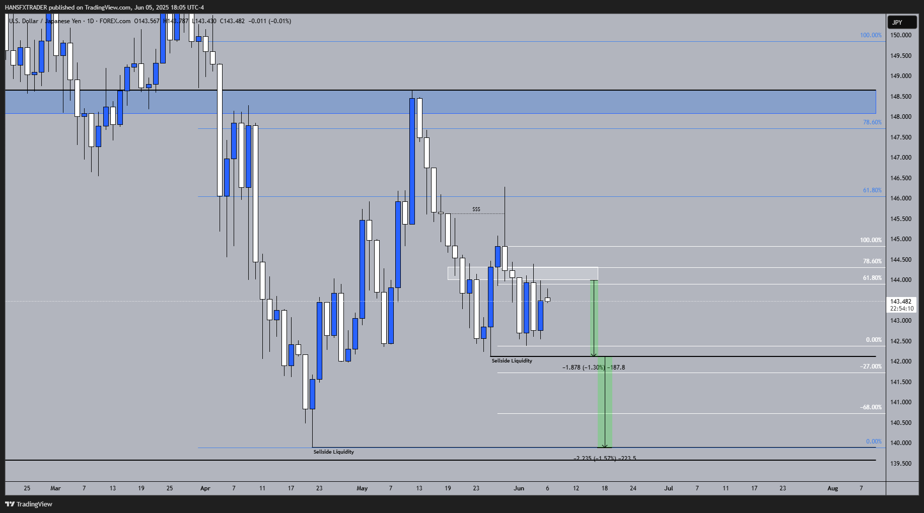 HANSFXTRADER tarafından FOREXCOM:USDJPY Grafik Görseli