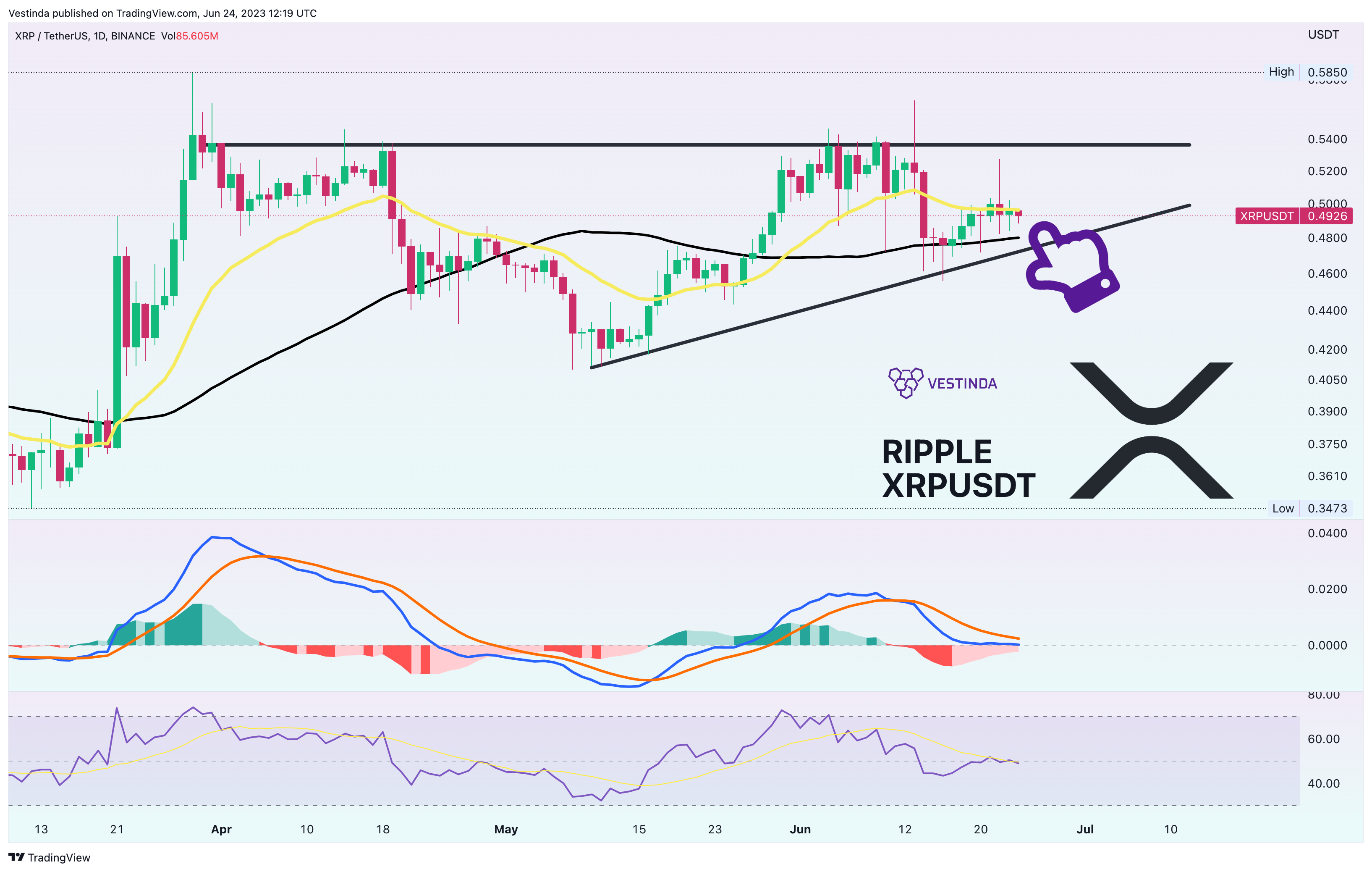 Immagine del grafico BINANCE:XRPUSDT di Vestinda