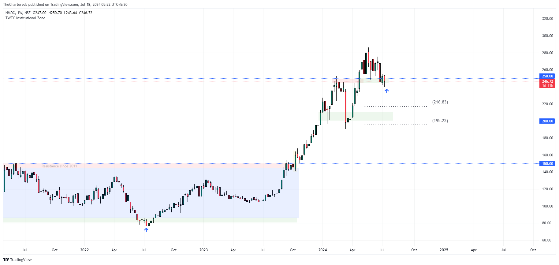 Imej Carta NSE:NMDC oleh TheChartereds