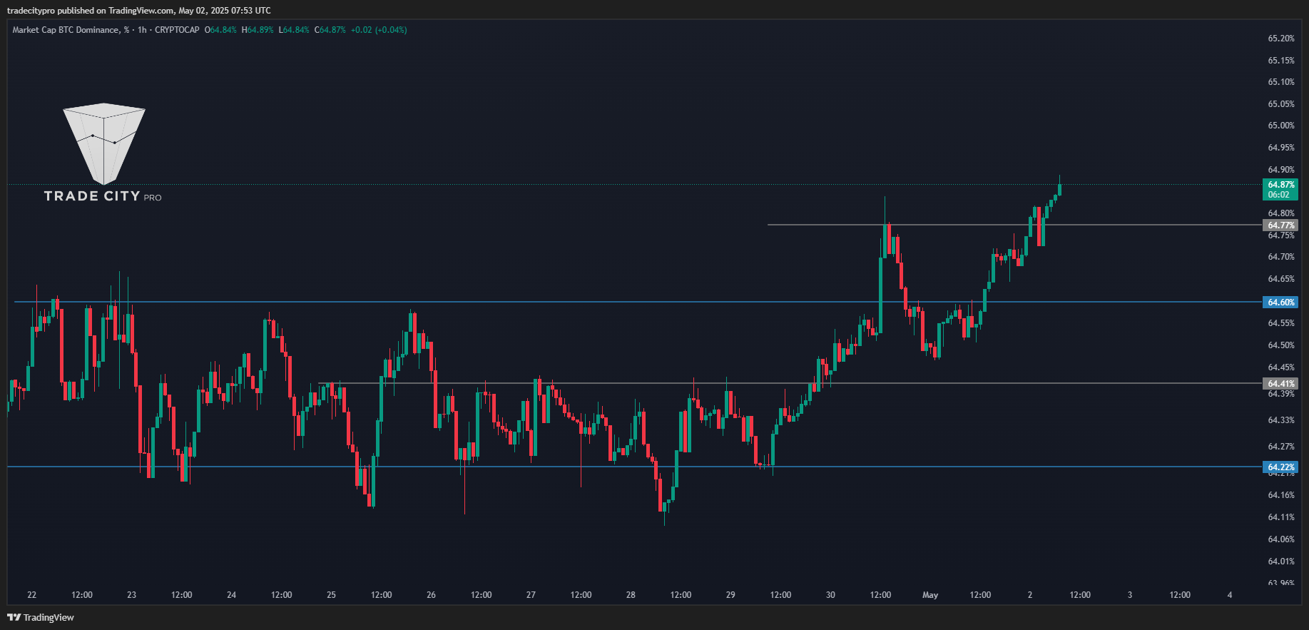 tradecitypro tarafından CRYPTOCAP:BTC.D Grafik Görseli