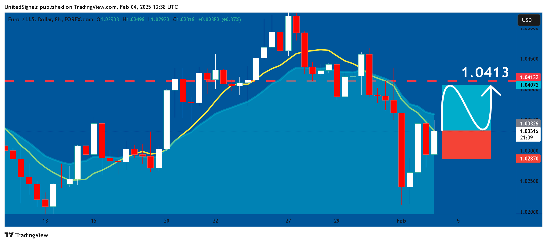 FOREXCOM:EURUSD圖表圖片，作者：UnitedSignals