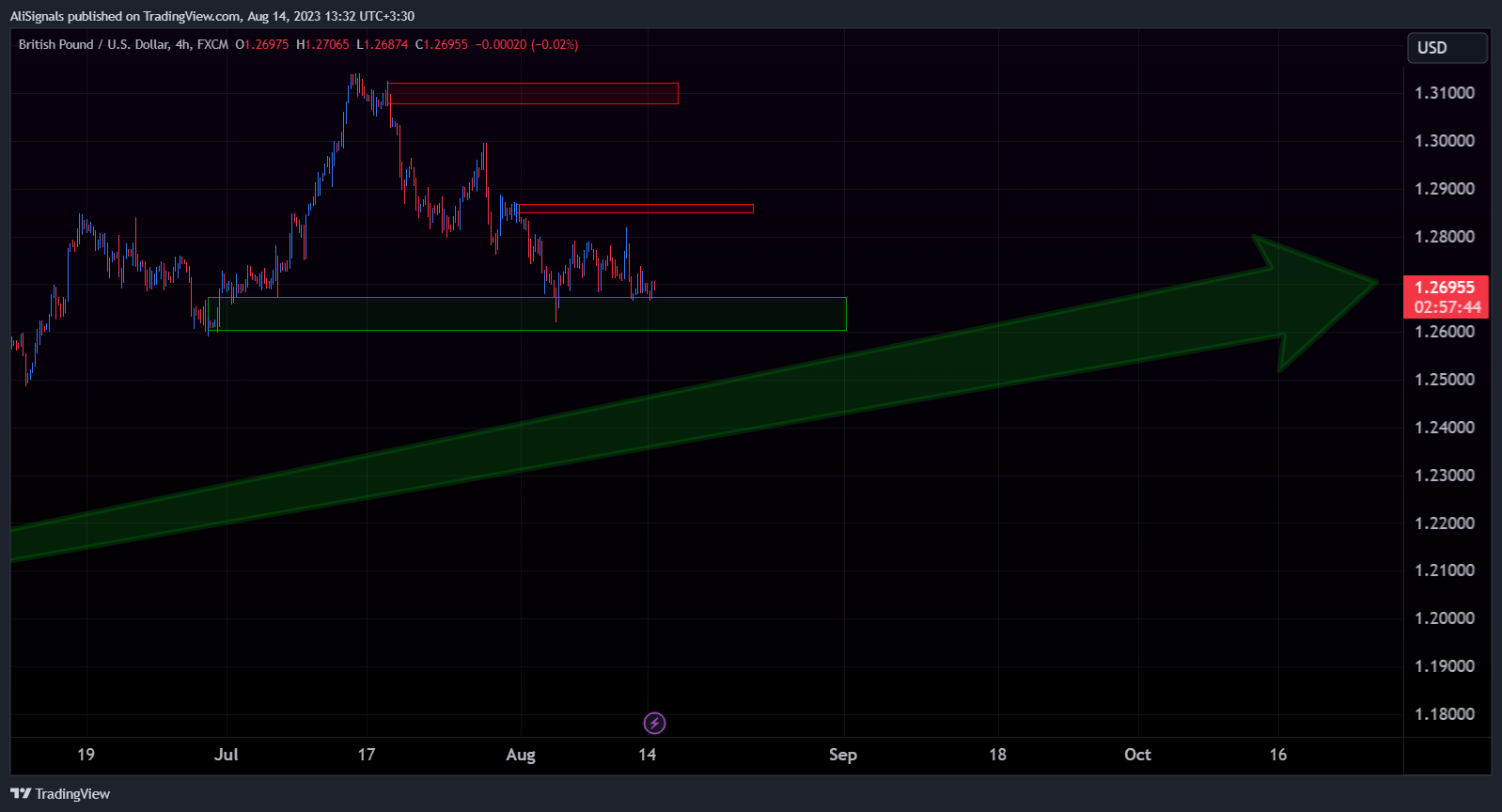 Imej Carta FX:GBPUSD oleh AliSignals