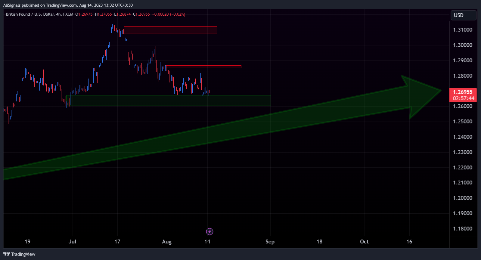 FX:GBPUSD Chart Image by AliSignals