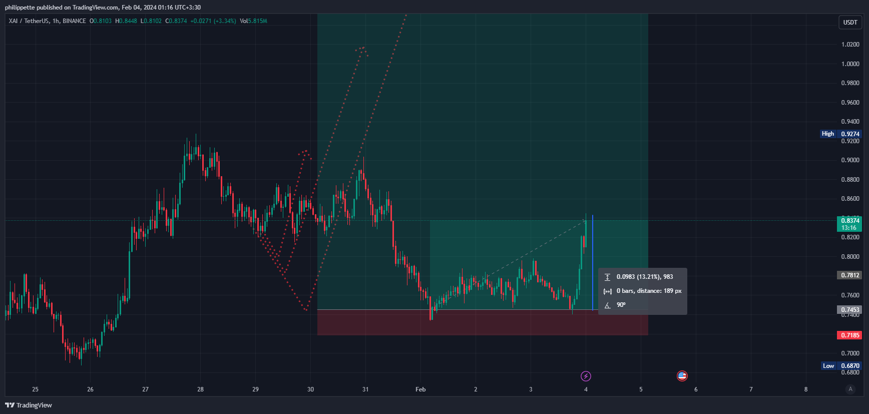 BINANCE:XAIUSDT圖表圖片，作者：Aleks_Great