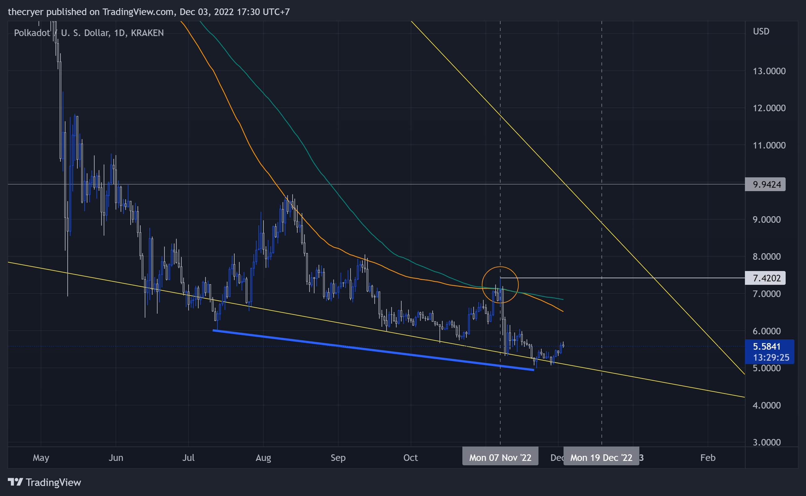 KRAKEN:DOTUSD Chart Image by thecryer