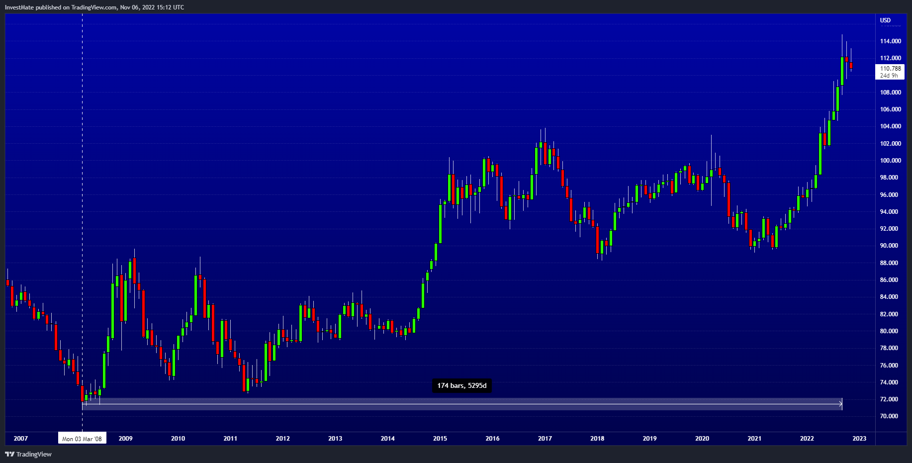 TVC:DXY Imagen de. gráfico de InvestMate