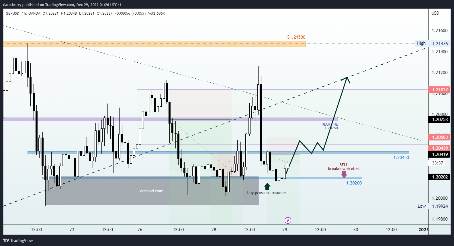 Immagine del grafico OANDA:GBPUSD di darcsherry