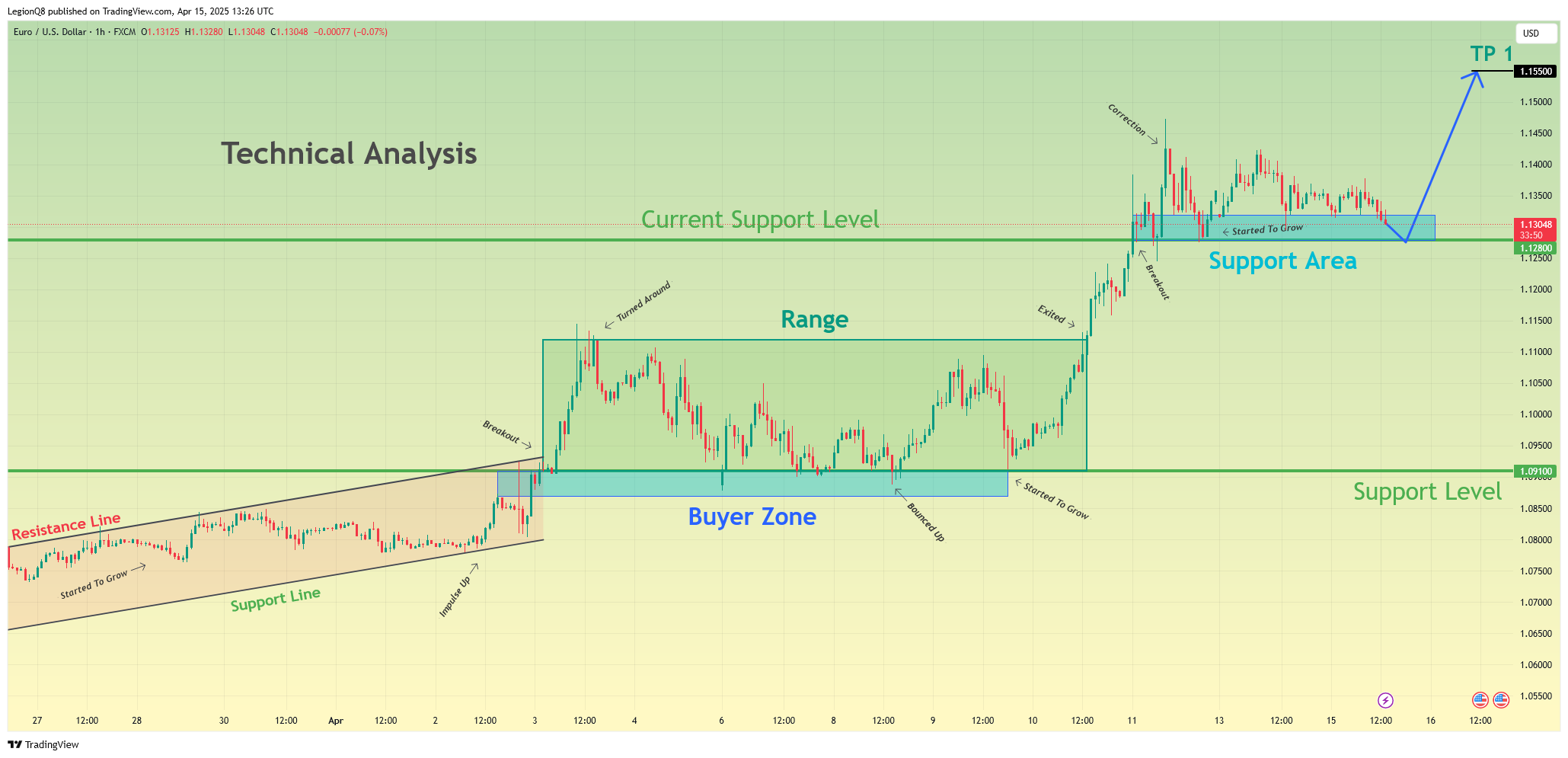 Immagine del grafico FX:EURUSD di LegionQ8