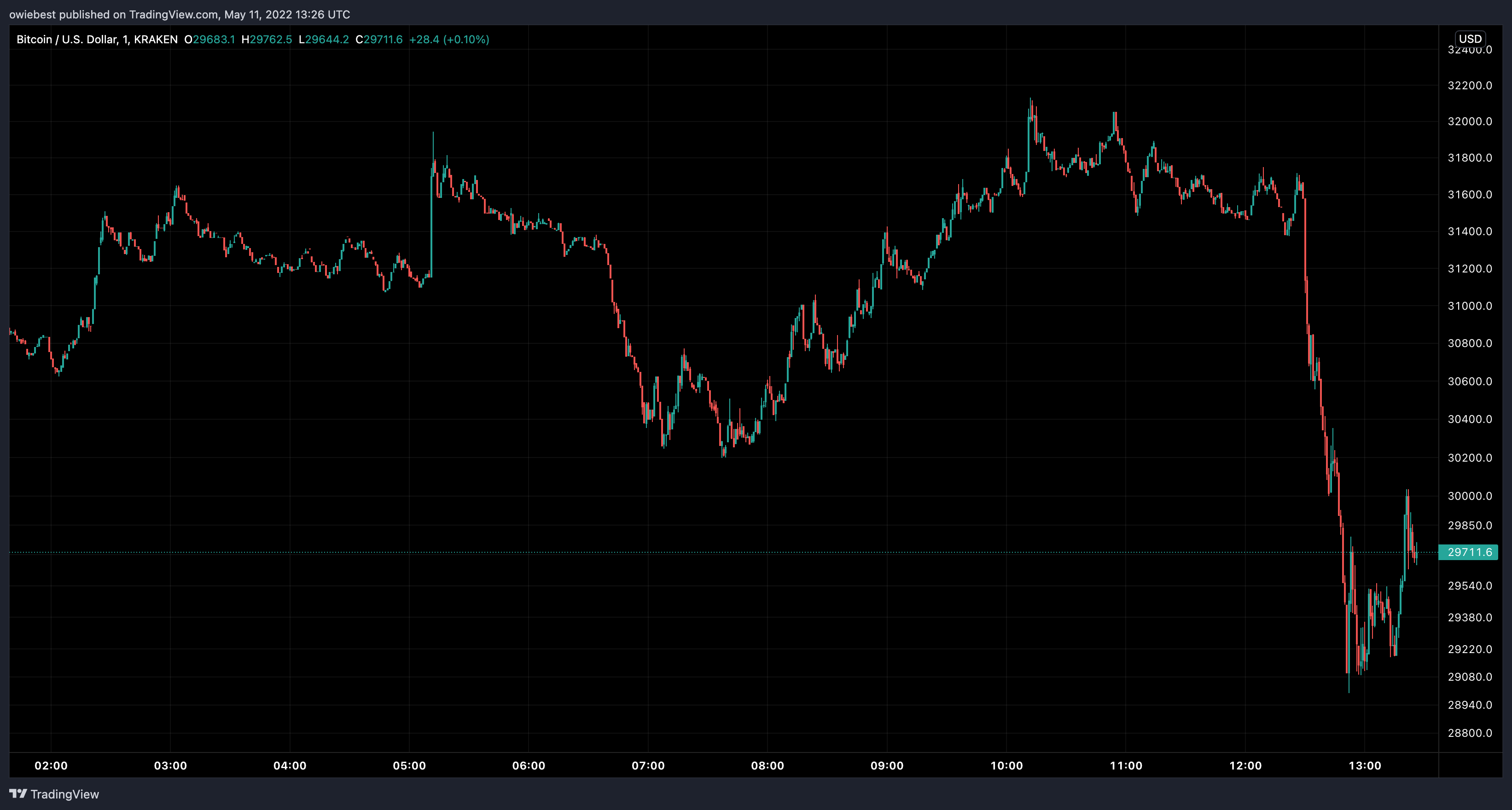 KRAKEN:BTCUSD チャート画像 - owiebest作成