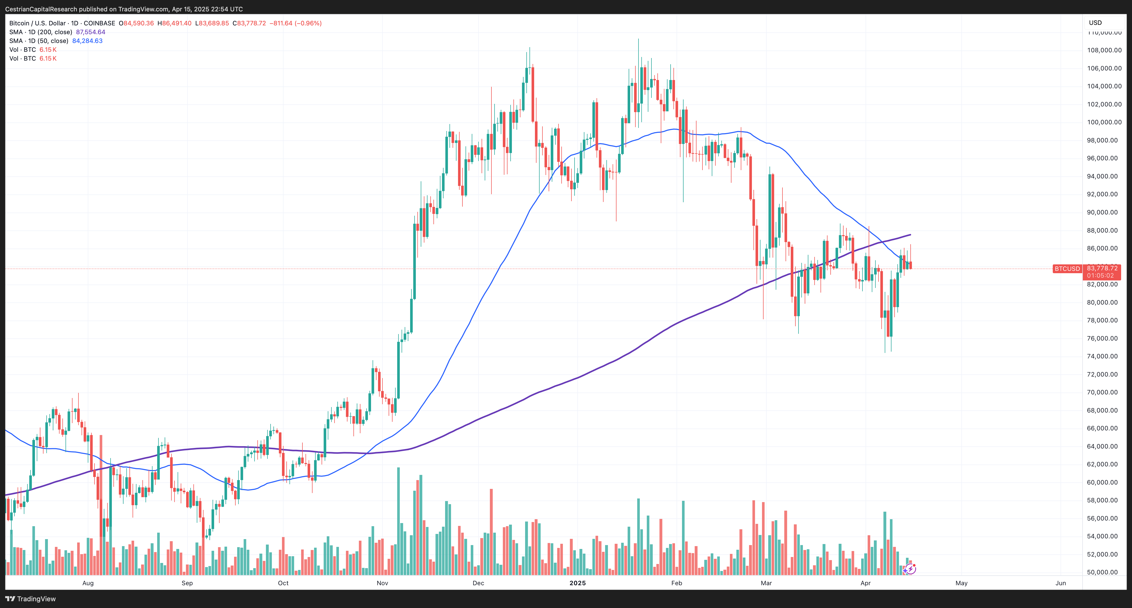 COINBASE:BTCUSD Chart Image by CestrianCapitalResearch