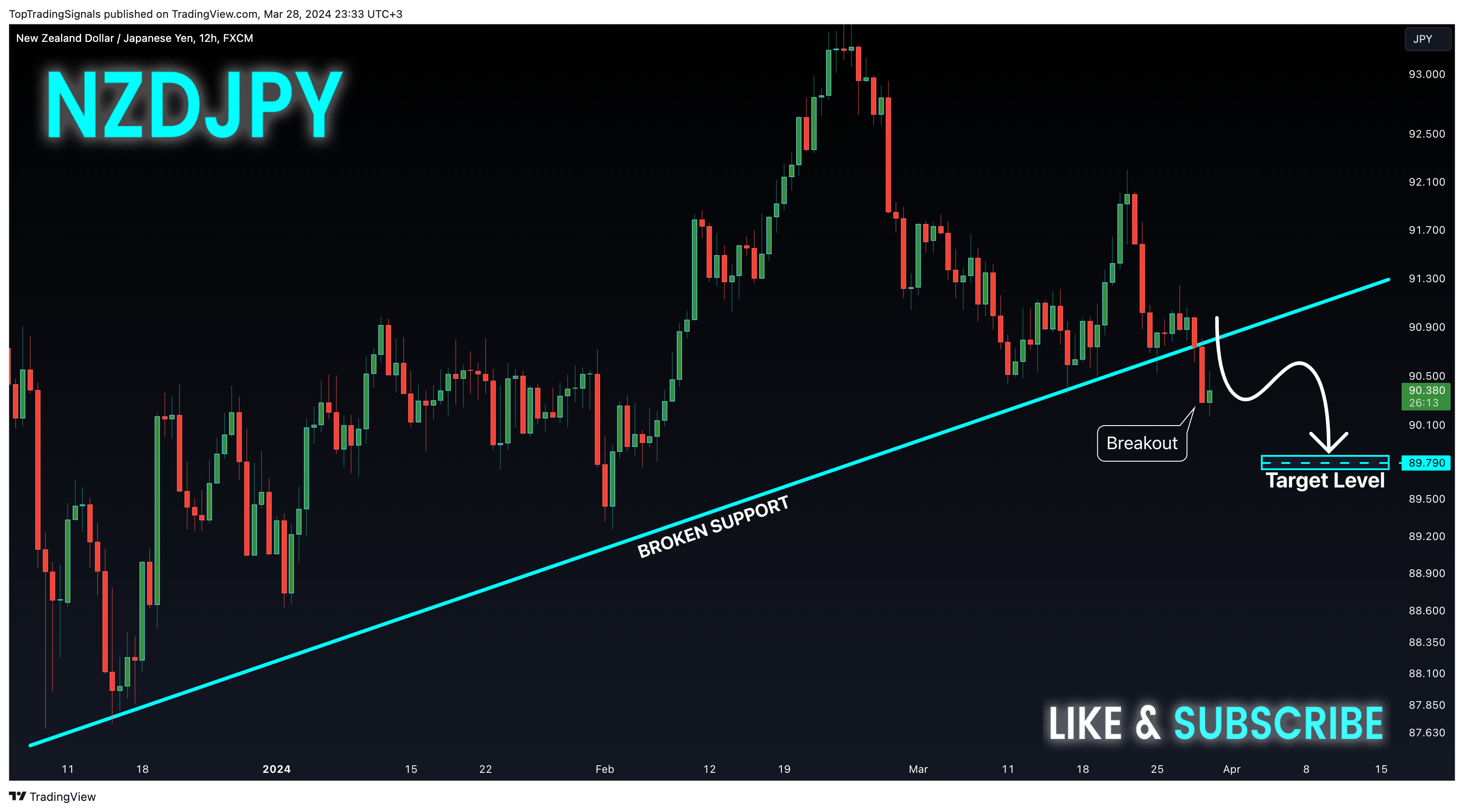 TopTradingSignals tarafından FX:NZDJPY Grafik Görseli