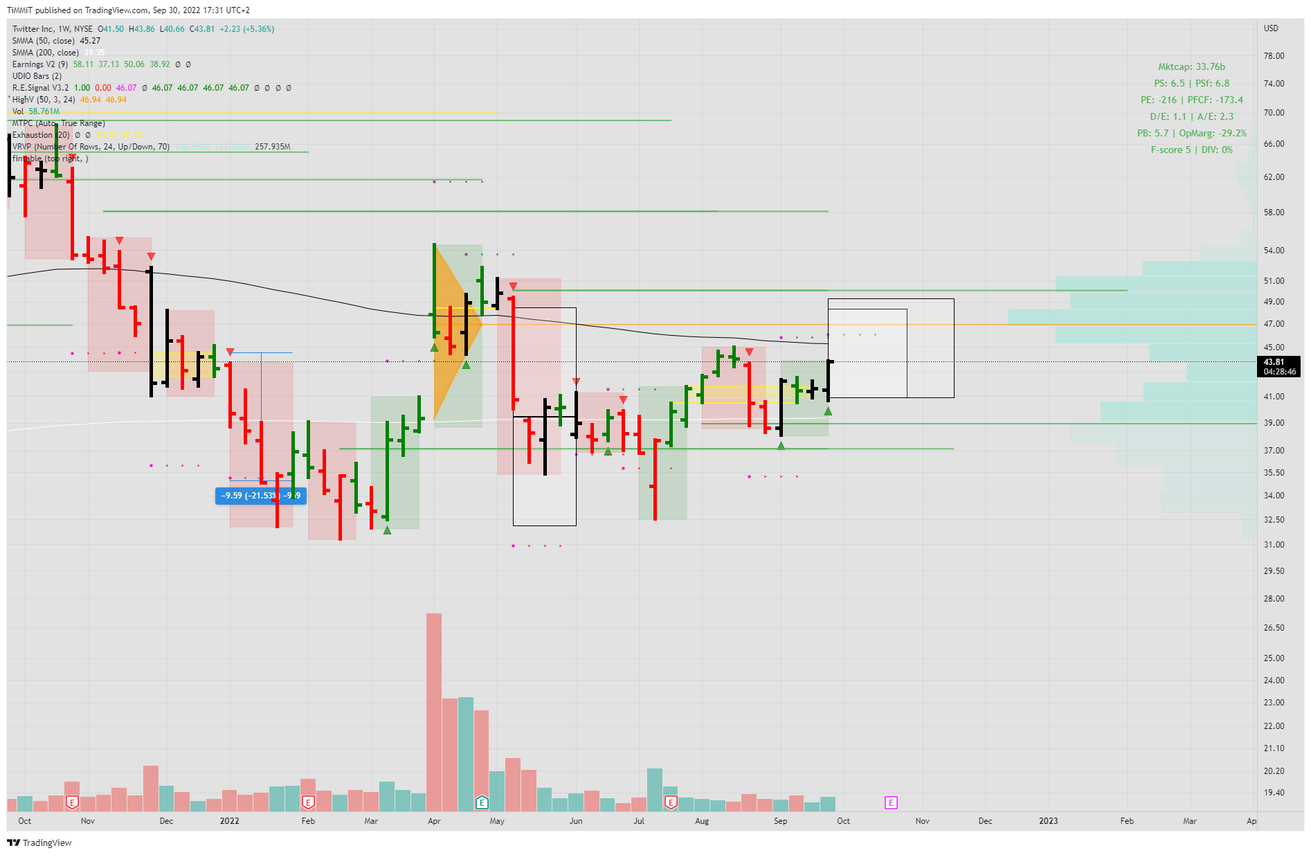 Timmit NYSE:TWTR Chart Image by TiMMiT — TradingView