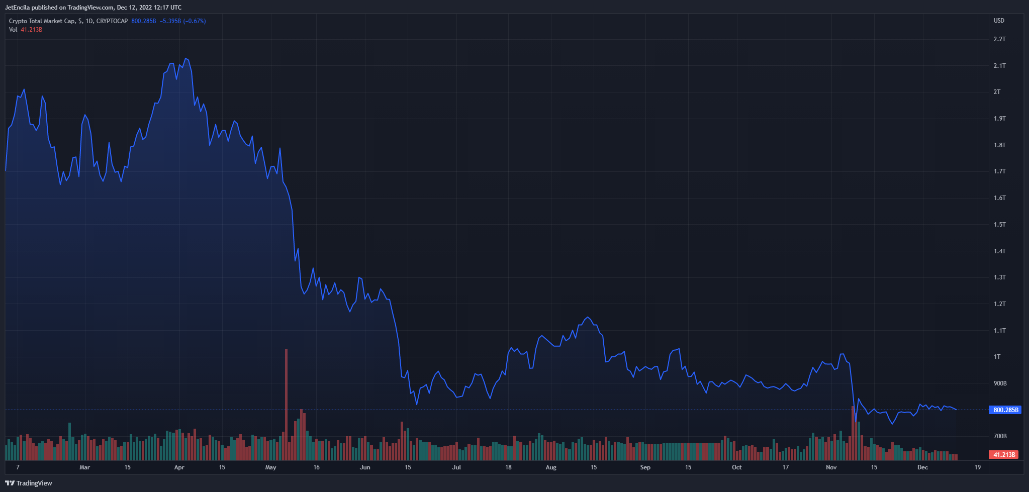 Imej Carta CRYPTOCAP:TOTAL oleh JetEncila