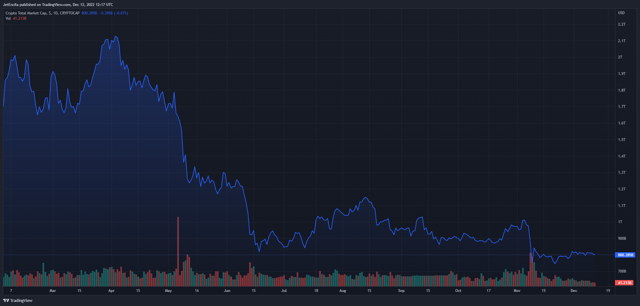 CRYPTOCAP:TOTAL Imagen de. gráfico de JetEncila