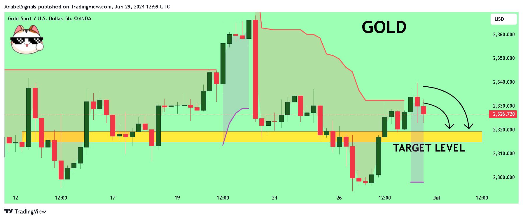 Imej Carta OANDA:XAUUSD oleh AnabelSignals