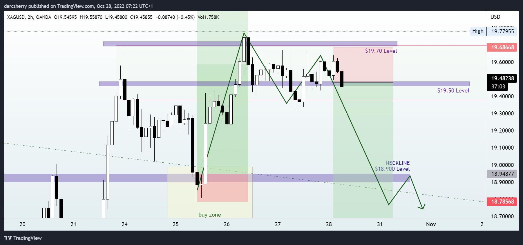 Imej Carta OANDA:XAGUSD oleh darcsherry
