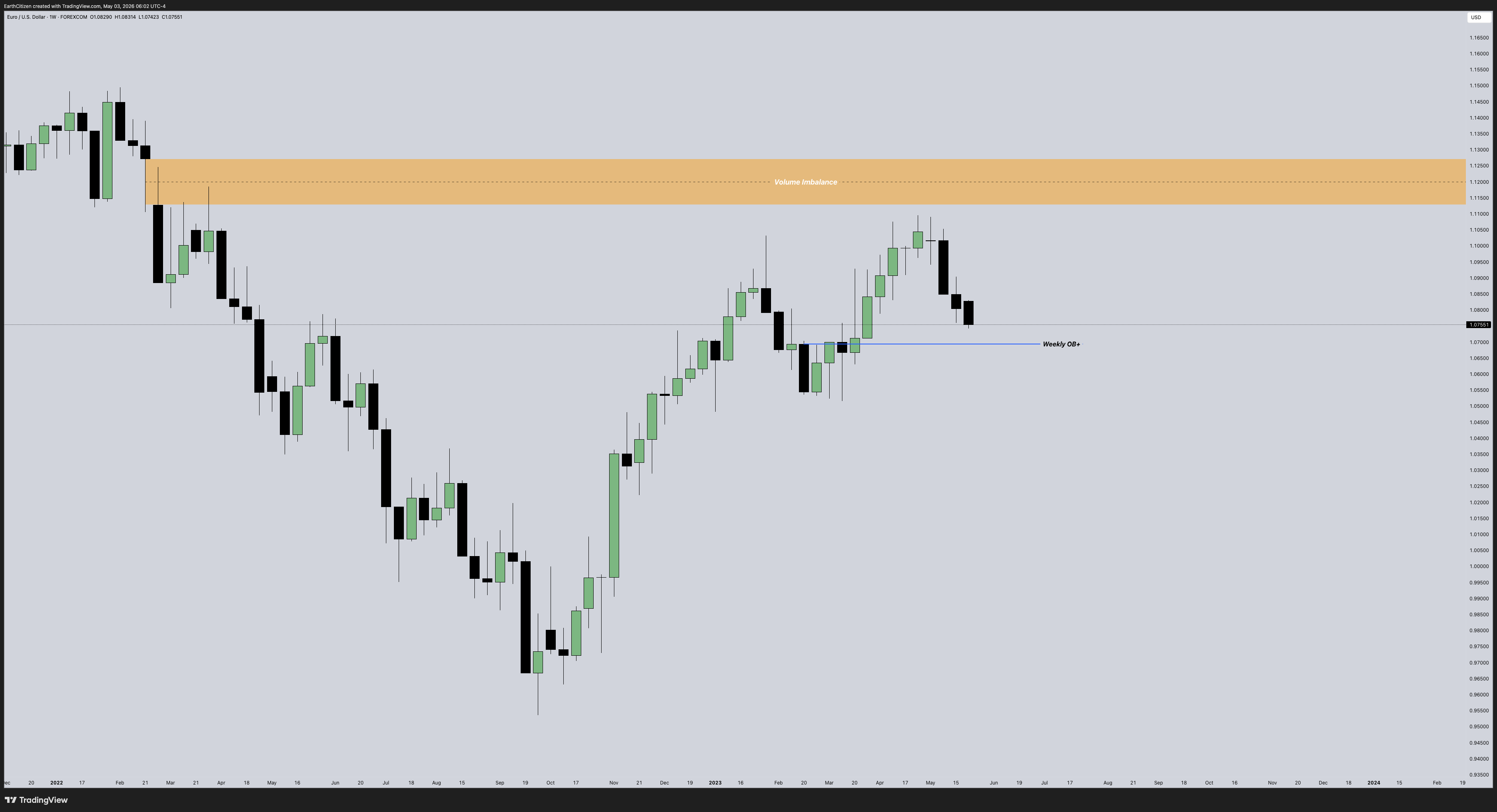 FOREXCOM:EURUSD Chart Image by EarthCitizen