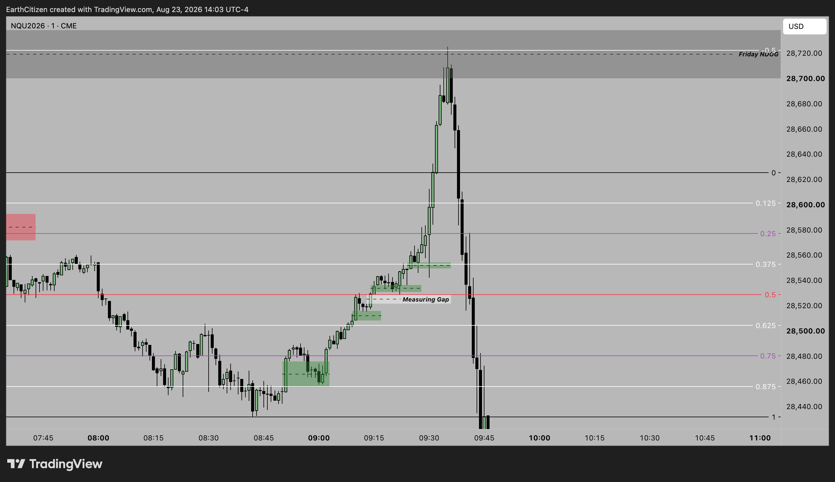 TradingView chart