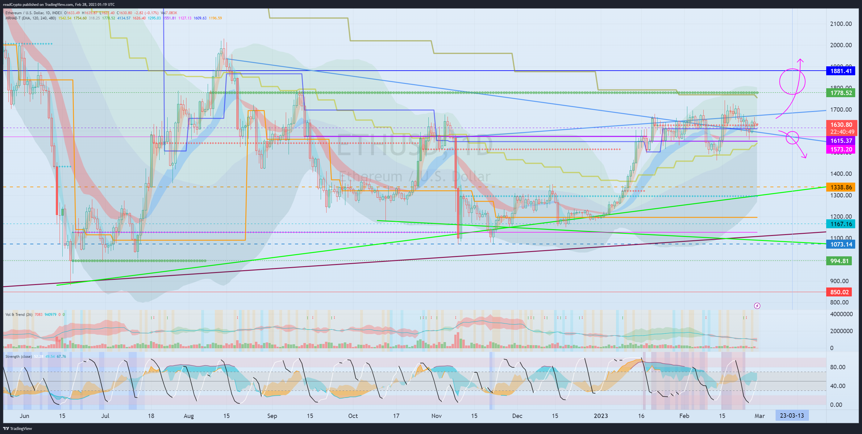 Immagine del grafico INDEX:ETHUSD di readCrypto