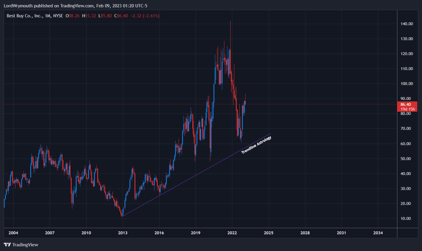 Imej Carta NYSE:BBY oleh LordWrymouth