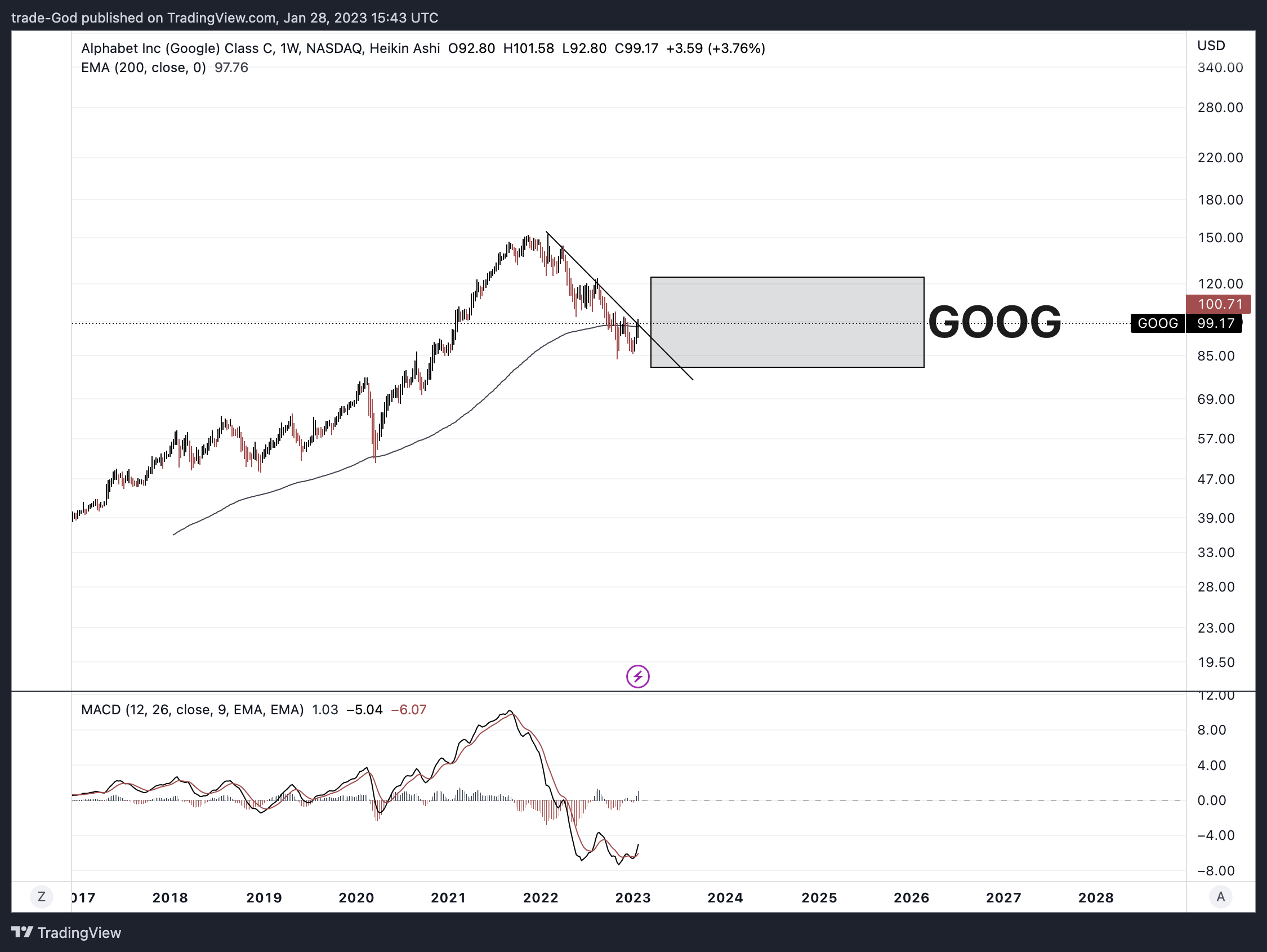 trade-God tarafından NASDAQ:GOOG Grafik Görseli