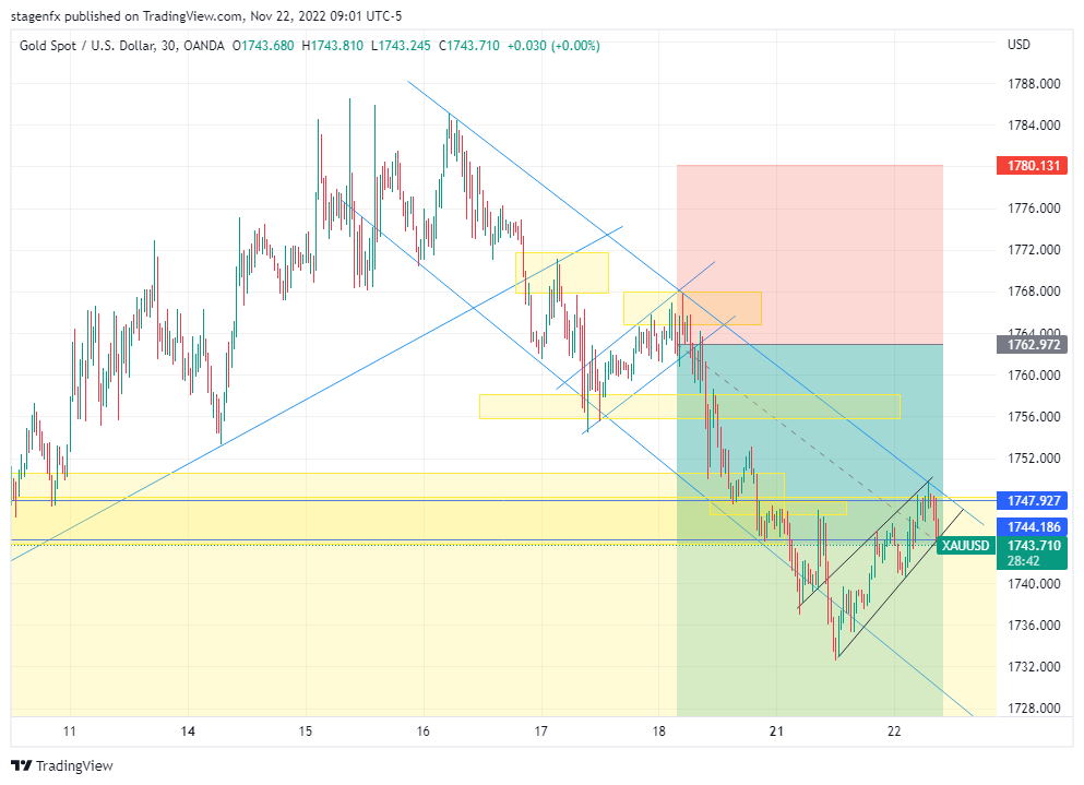 Imej Carta OANDA:XAUUSD oleh TheForexDon