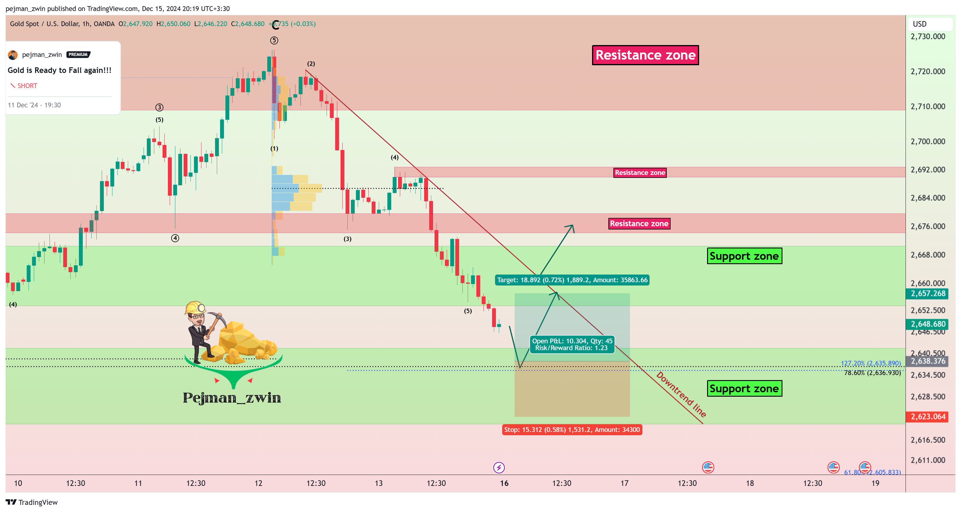Imej Carta OANDA:XAUUSD oleh pejman_zwin