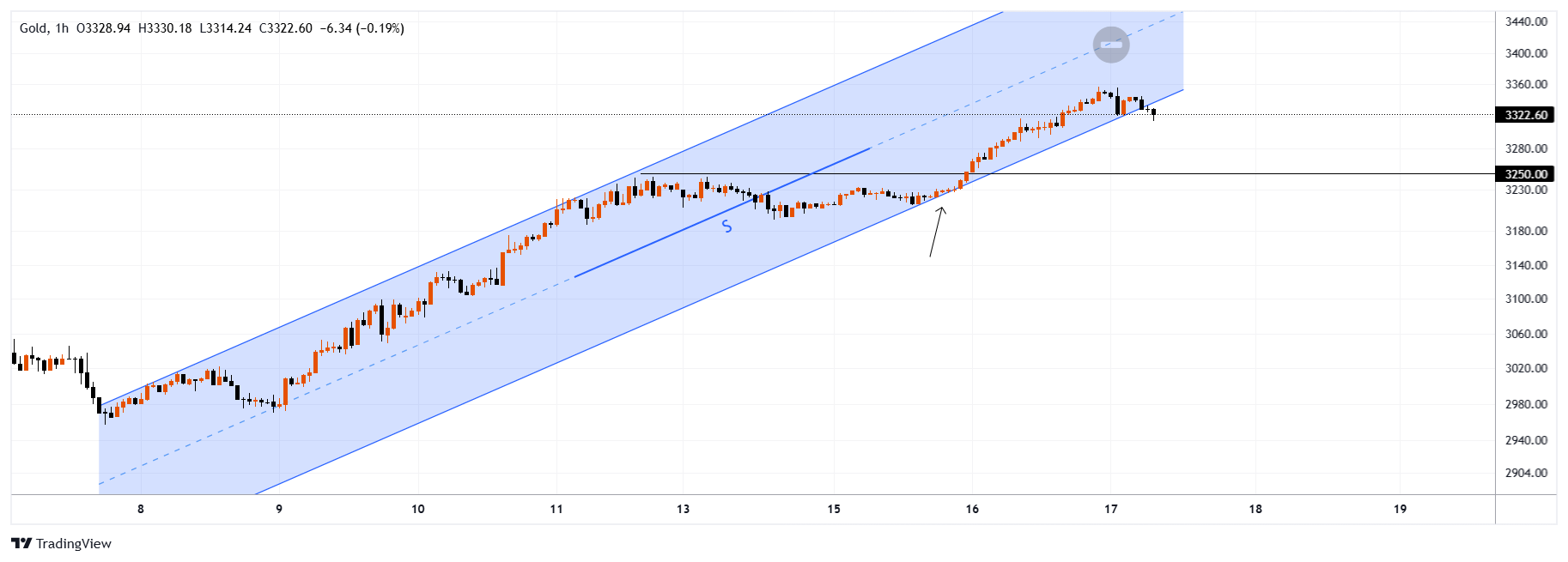 Imej Carta XAUUSD