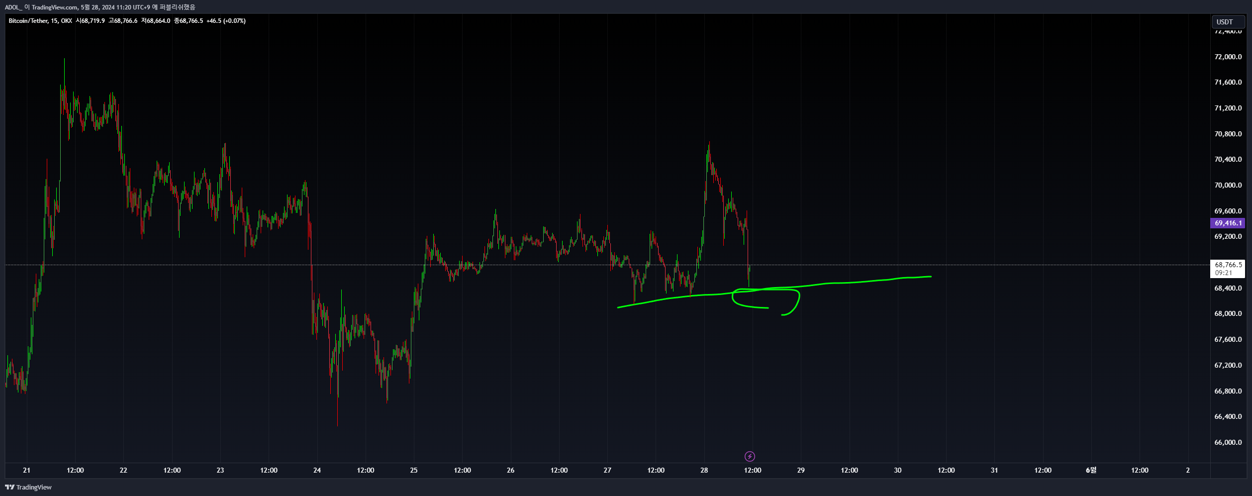 OKX:BTCUSDT Chart Image by ADOL_ — TradingView
