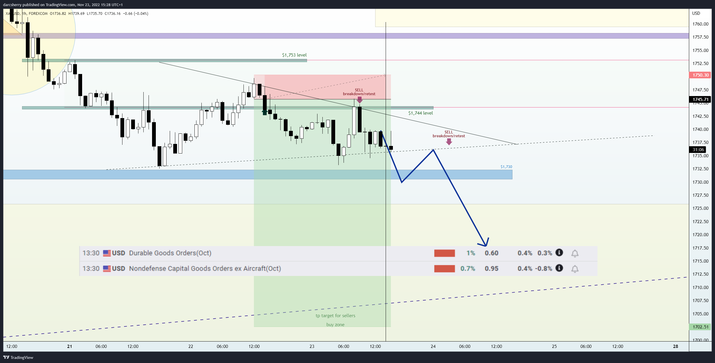 darcsherry tarafından FOREXCOM:XAUUSD Grafik Görseli