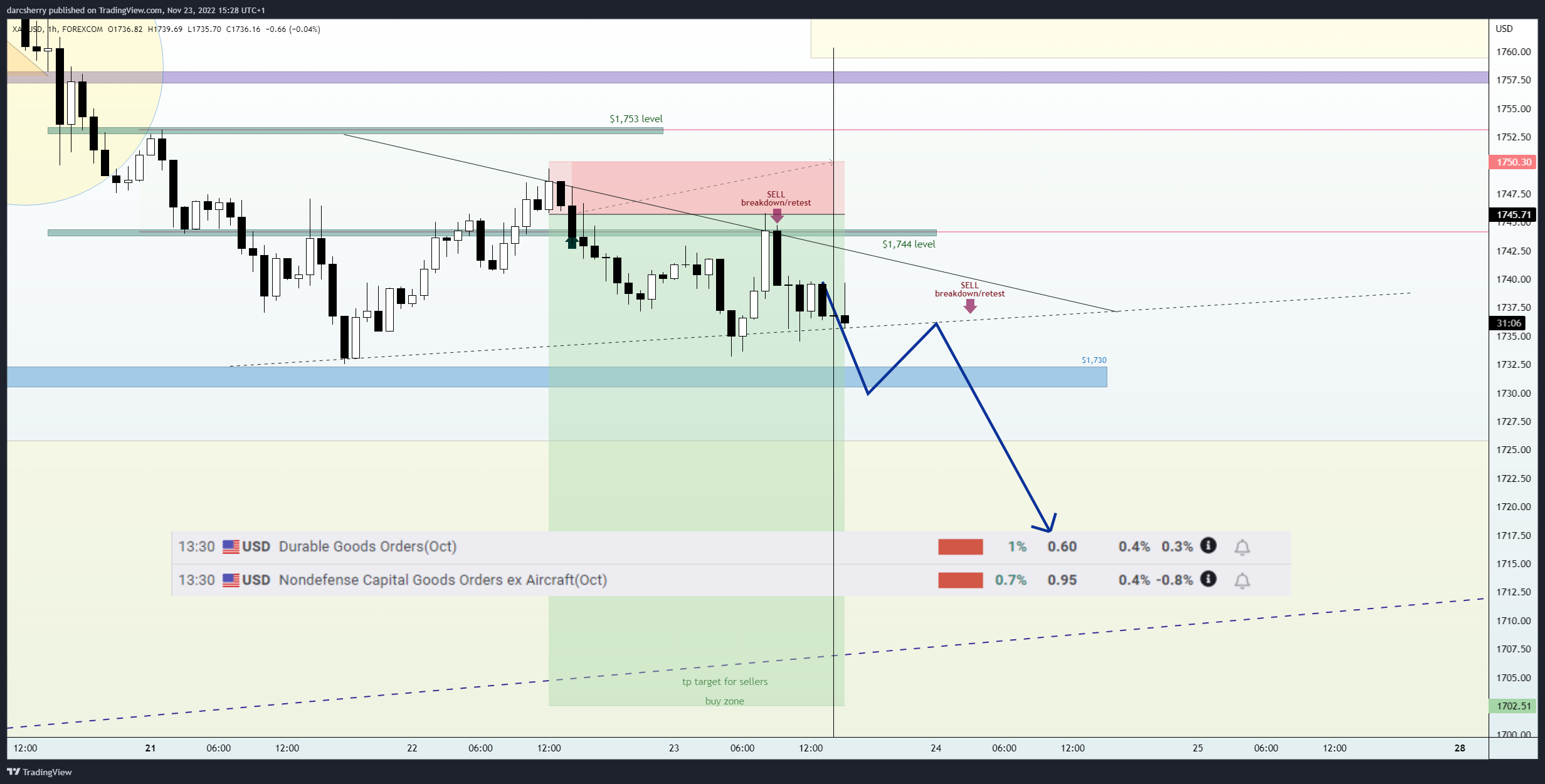 FOREXCOM:XAUUSD Imagen de. gráfico de darcsherry