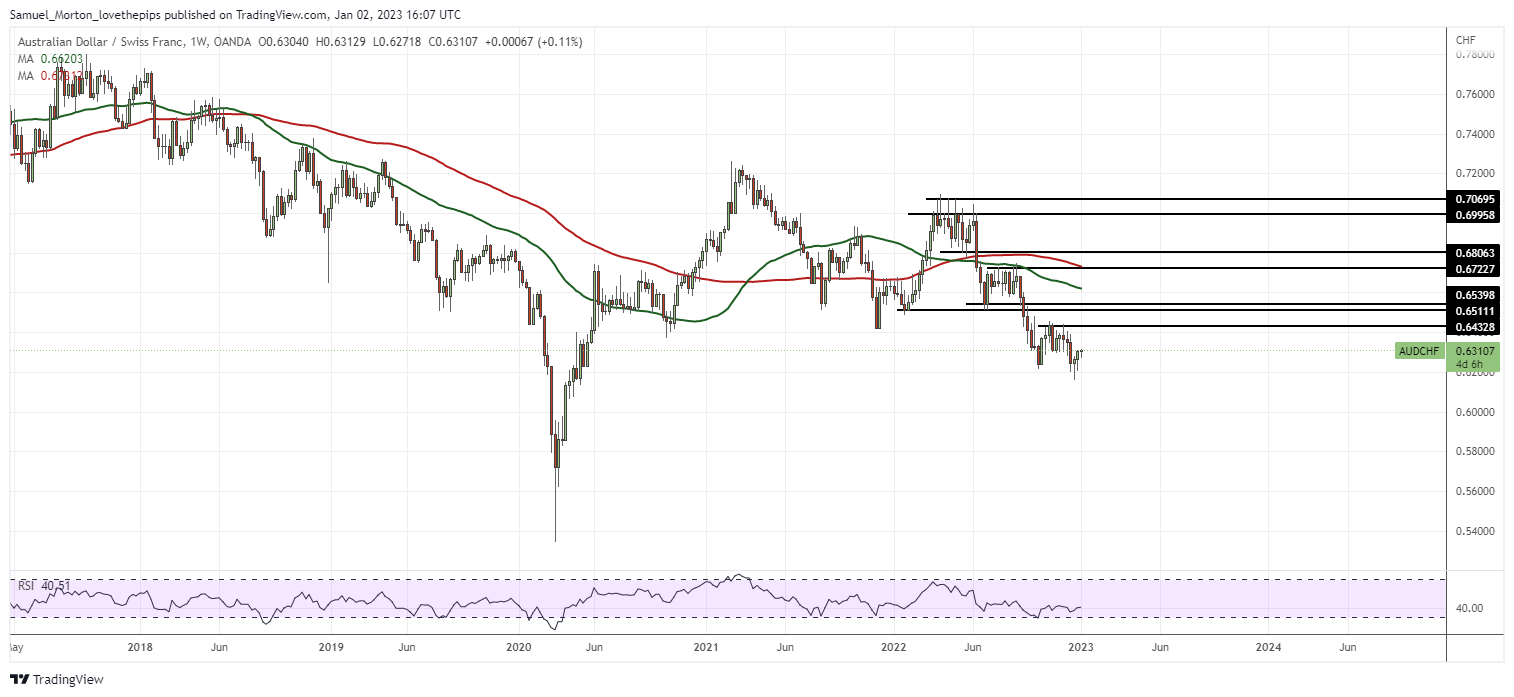 OANDA:AUDCHF Chart Image by Samuel_Morton_Trader