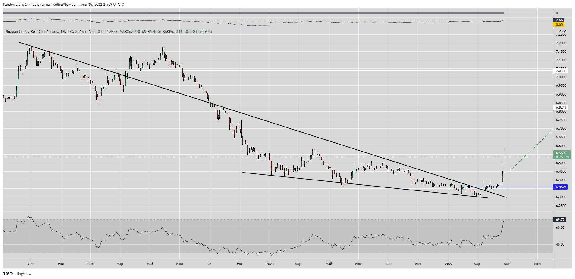 Imej Carta FX_IDC:USDCNY oleh PandorraResearch