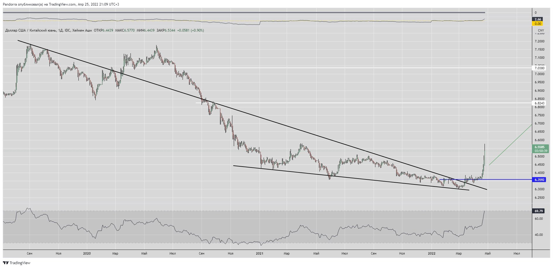 FX_IDC:USDCNY Obraz Wykresu autorstwa: Pandorra