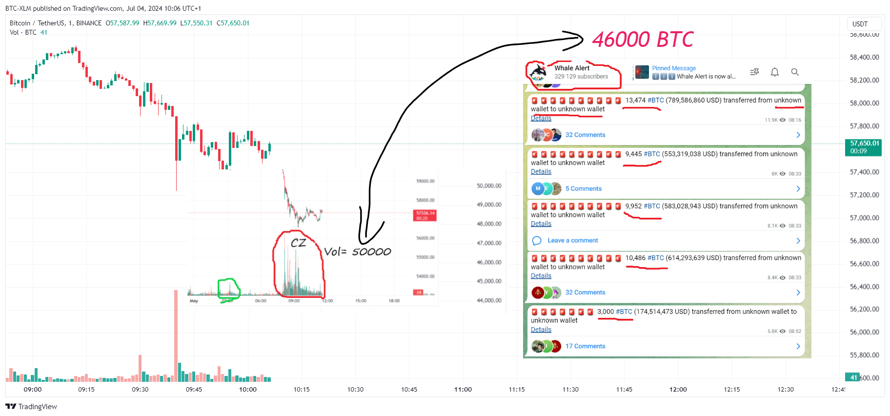 BTC-XLM tarafından BINANCE:BTCUSDT Grafik Görseli