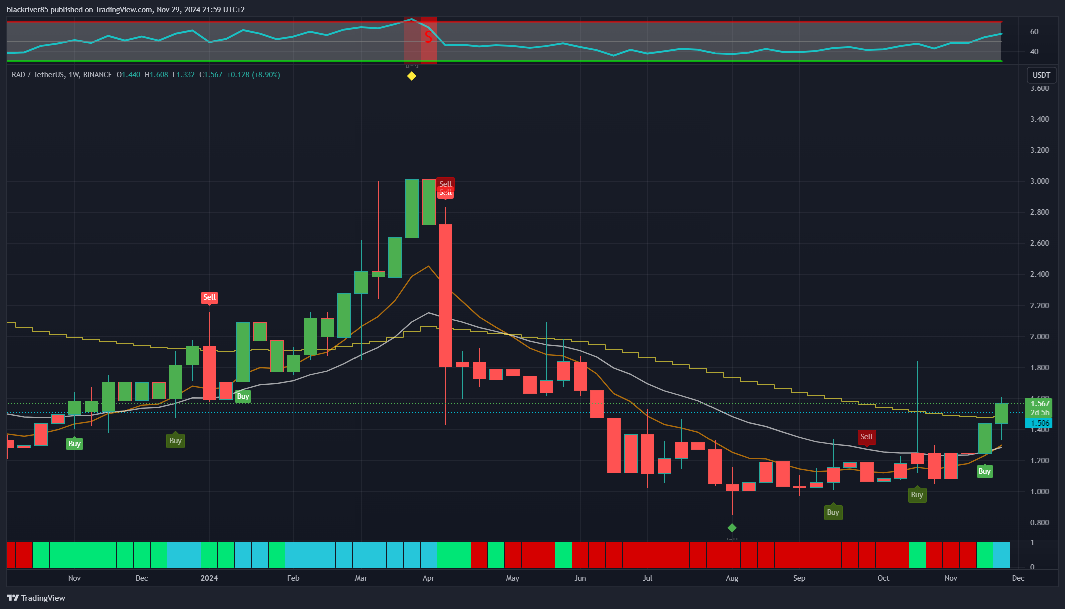 BINANCE:RADUSDT Chart Image by blackriver85