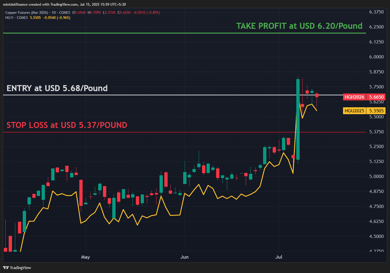 Imej Carta COMEX:HGH2026 oleh mintdotfinance