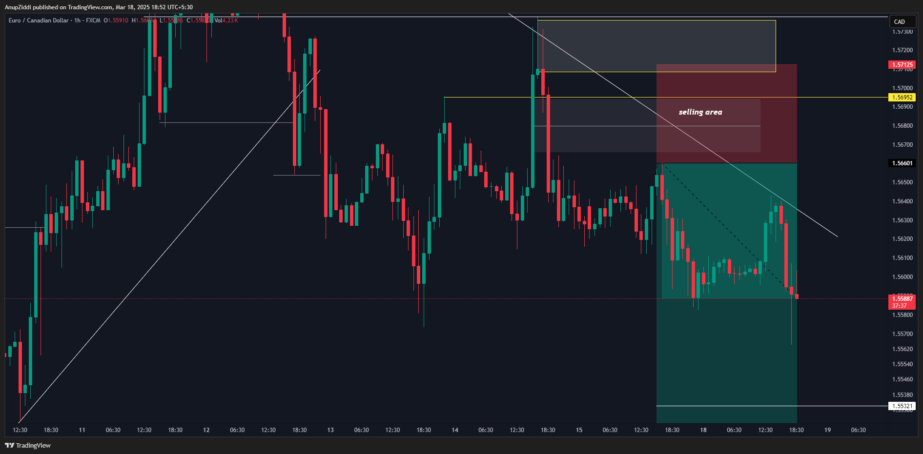 FX:EURCAD Chart Image by AnupZiddi