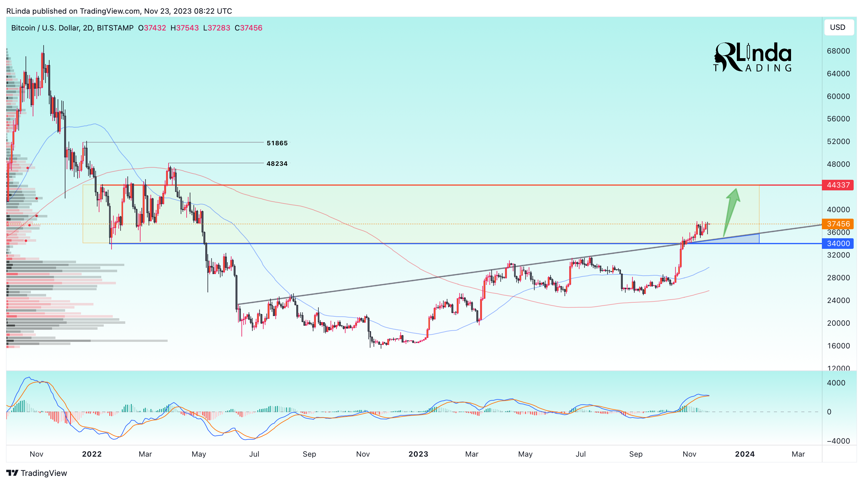 Imej Carta BITSTAMP:BTCUSD oleh RLinda