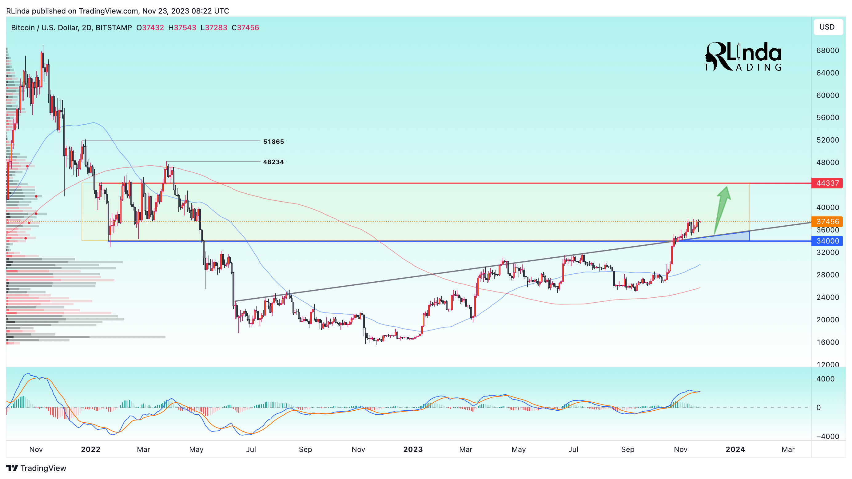 BITSTAMP:BTCUSD Chart Image by RLinda