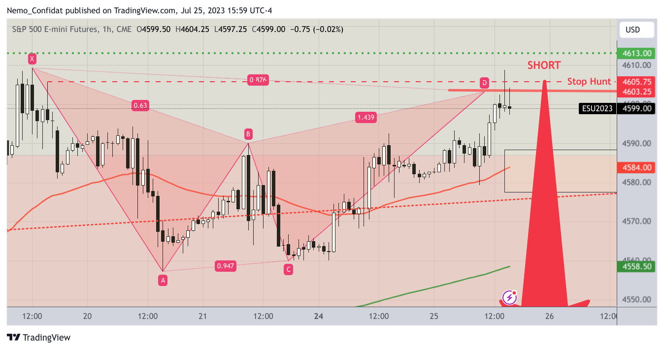 Immagine del grafico CME_MINI:ES1! di Nemo_Confidat