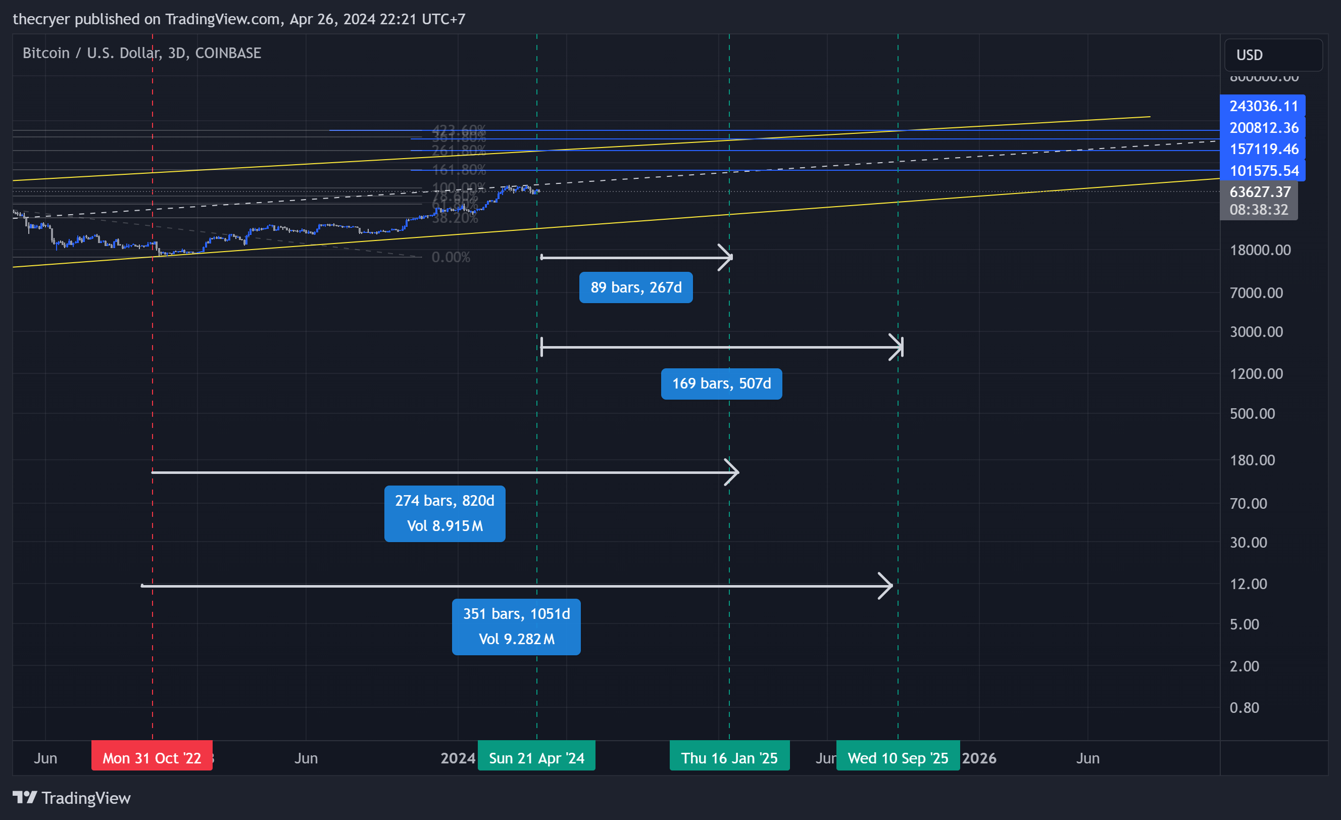 Imej Carta COINBASE:BTCUSD oleh thecryer
