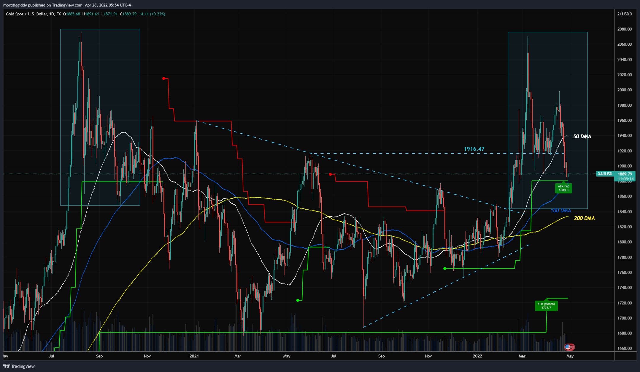 Imej Carta FX:XAUUSD oleh mortdiggiddy