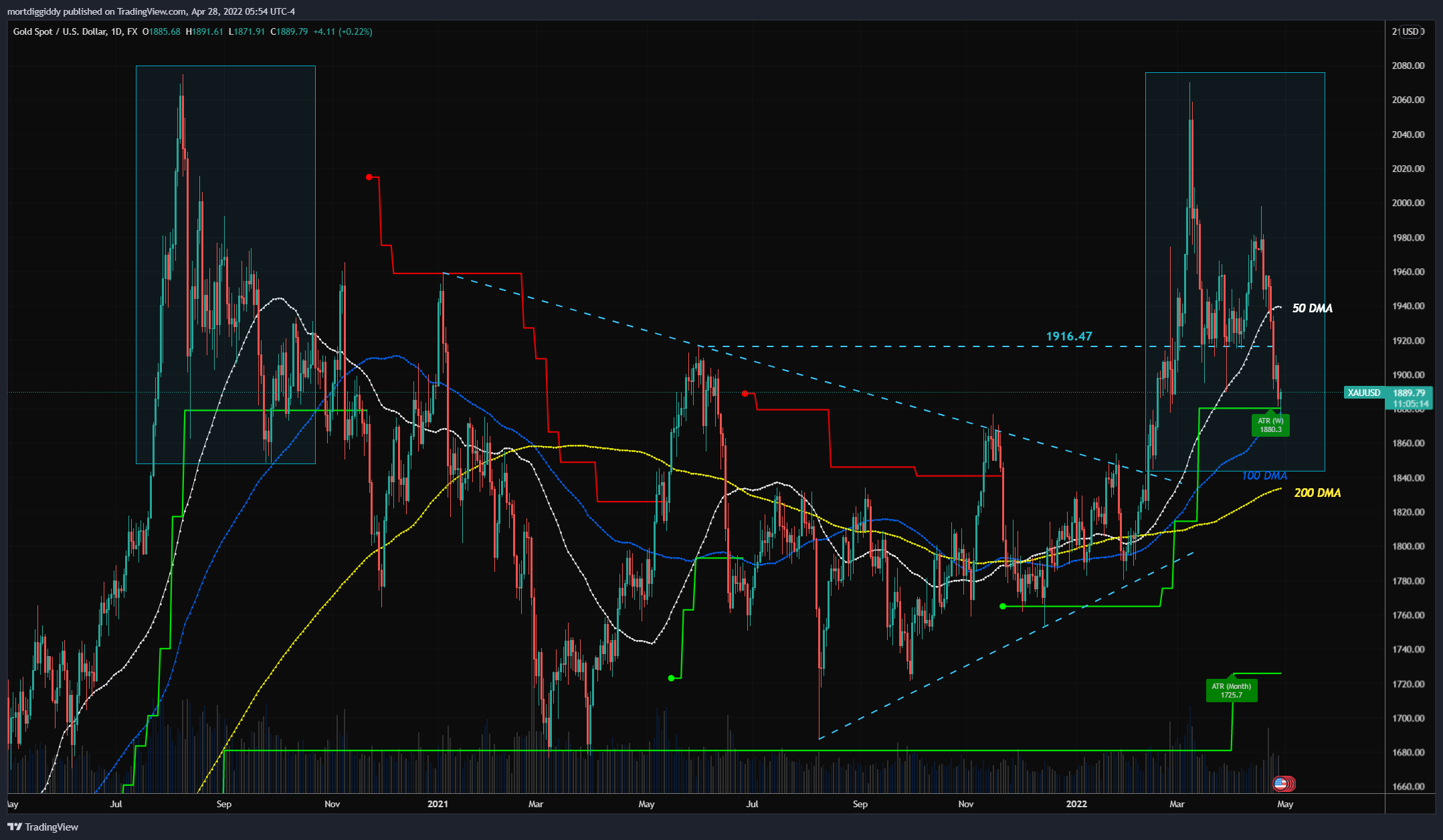 FX:XAUUSD Chart Image by mortdiggiddy