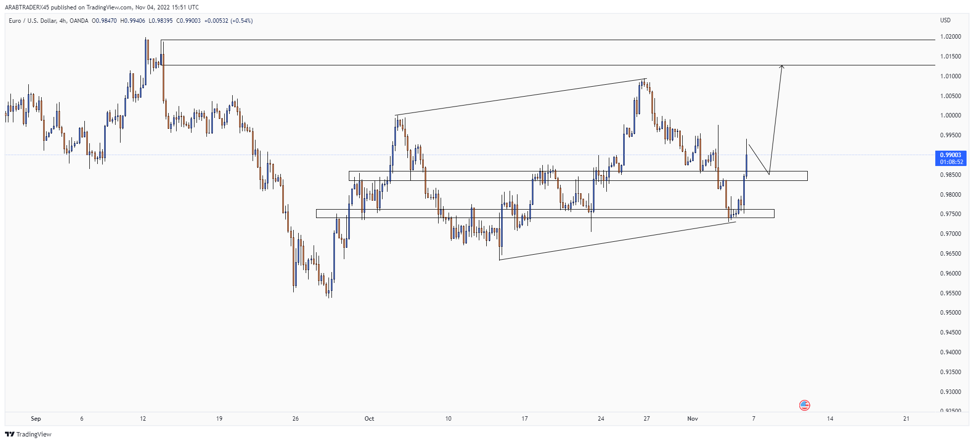 Imej Carta OANDA:EURUSD oleh ARABTRADERX45
