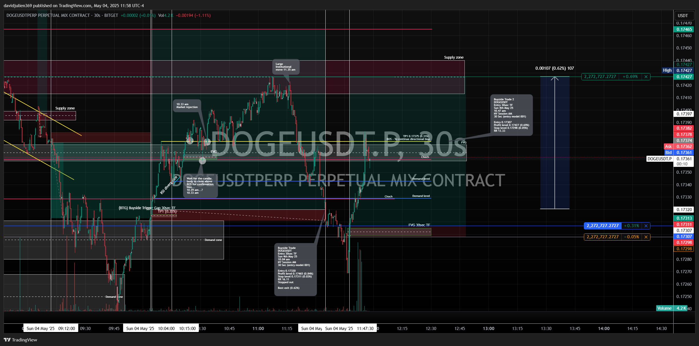 BITGET:DOGEUSDT.P圖表圖片，作者：davidjulien369