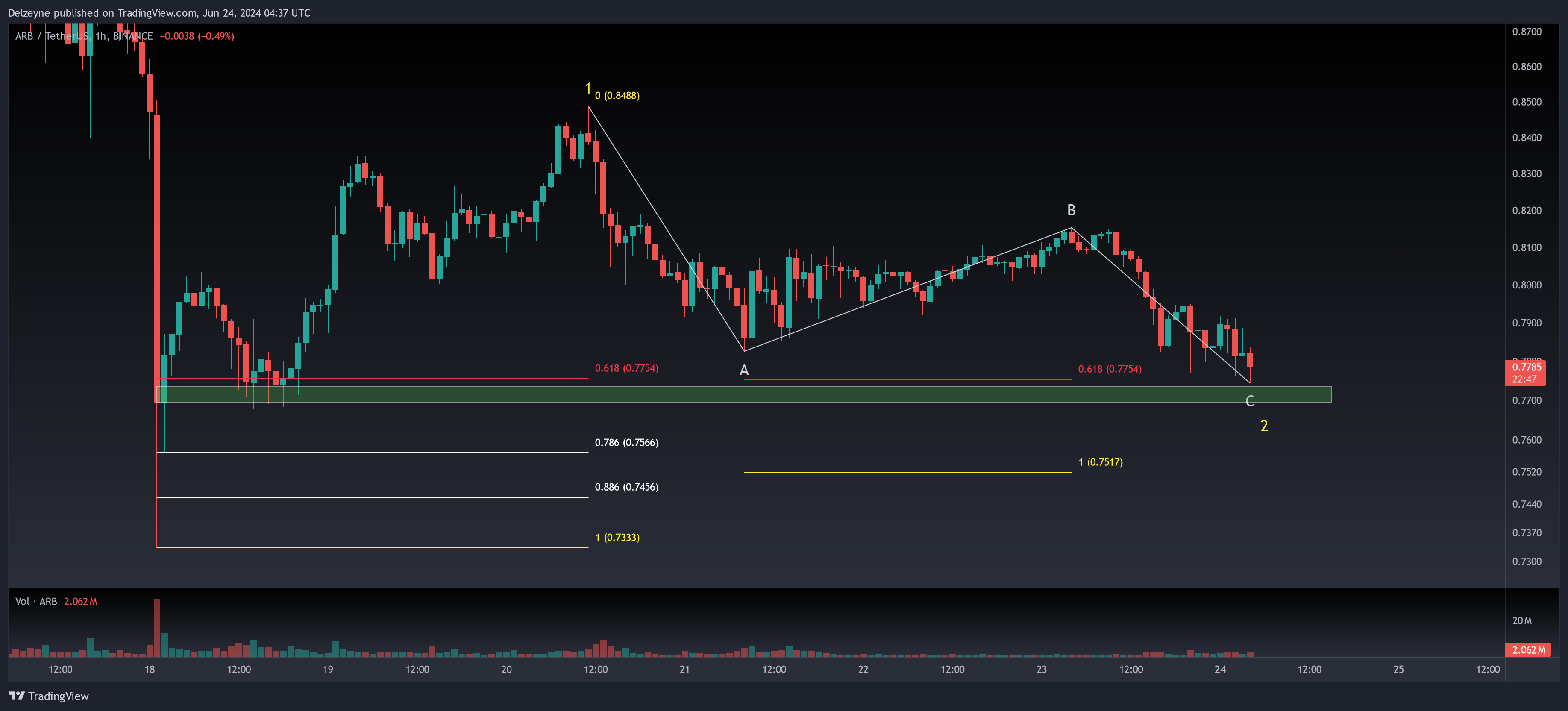 BINANCE:ARBUSDT圖表圖片，作者：Delzeyne