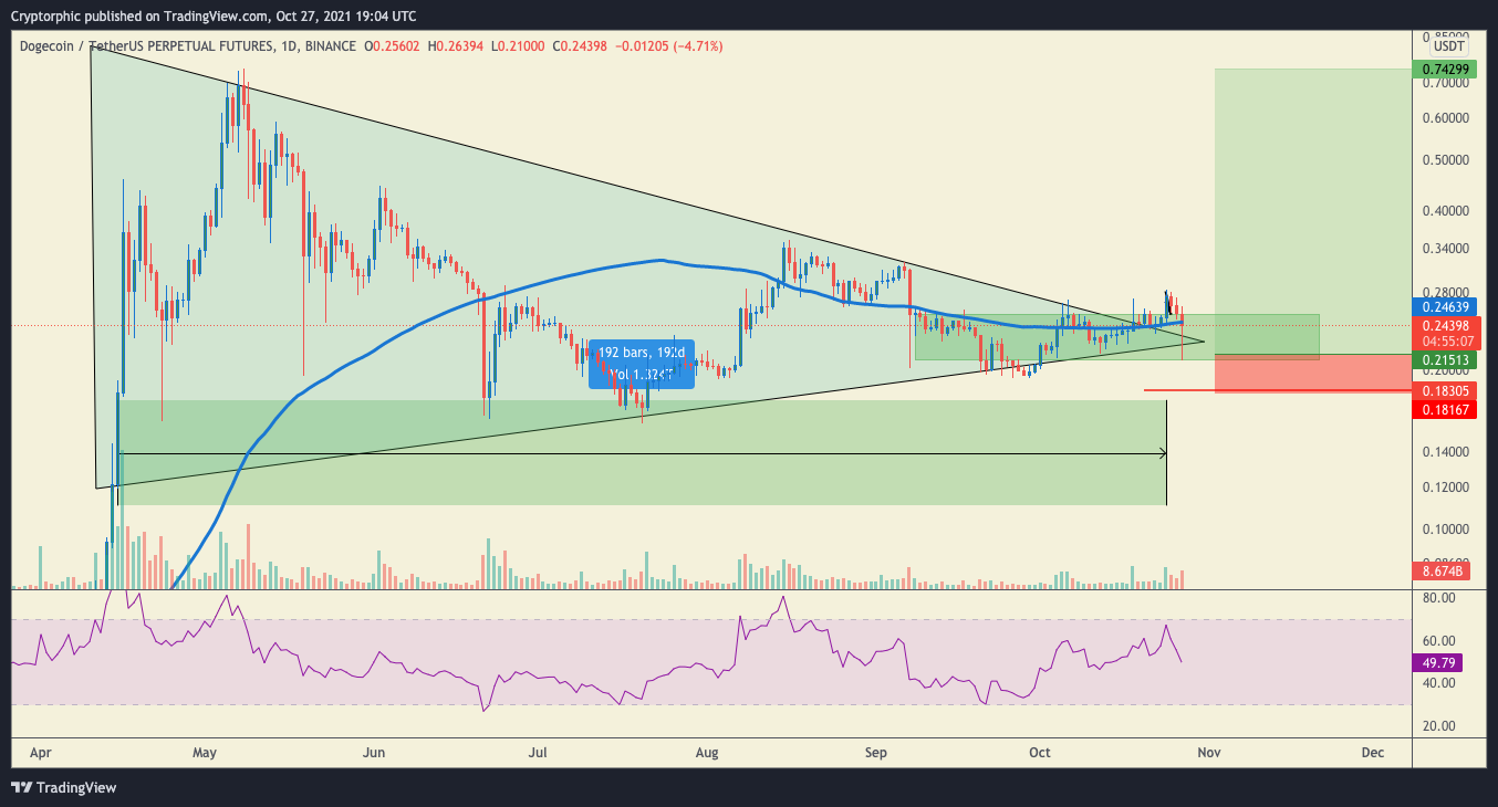 Cryptorphic tarafından BINANCE:DOGEUSDTPERP Grafik Görseli