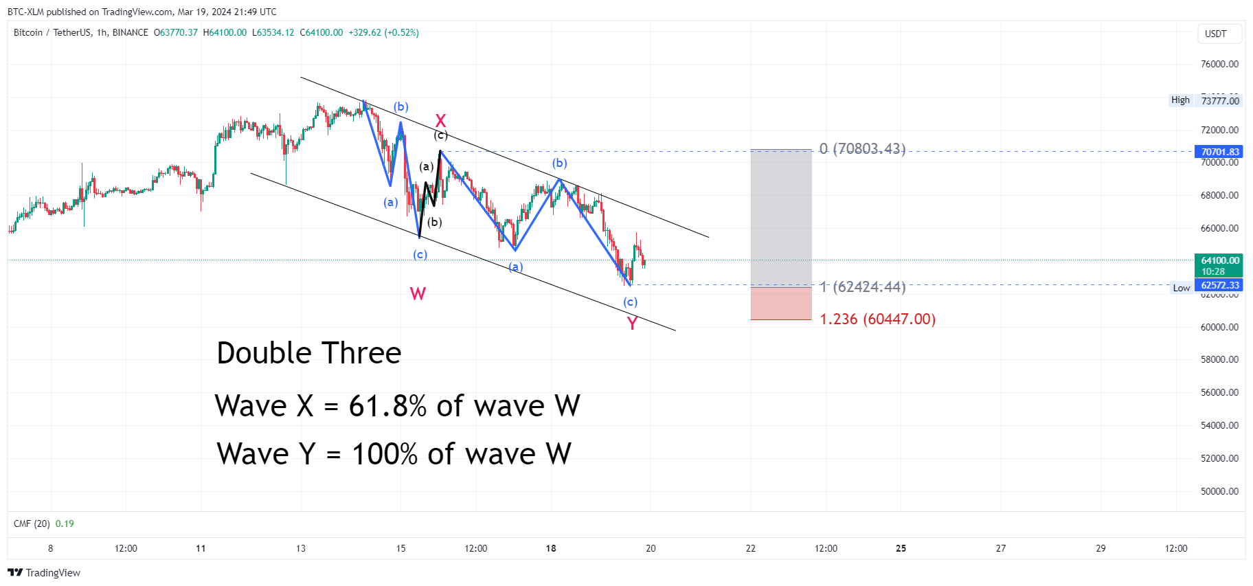 Immagine del grafico BINANCE:BTCUSDT di BTC-XLM