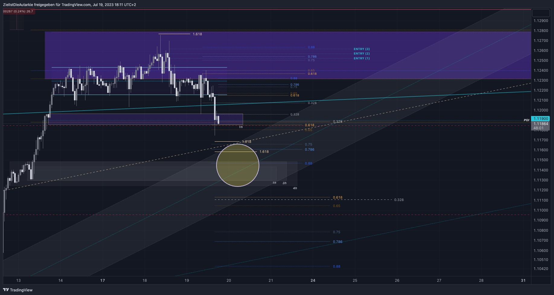 Immagine del grafico FX:EURUSD di ZielIstDieAutarkie